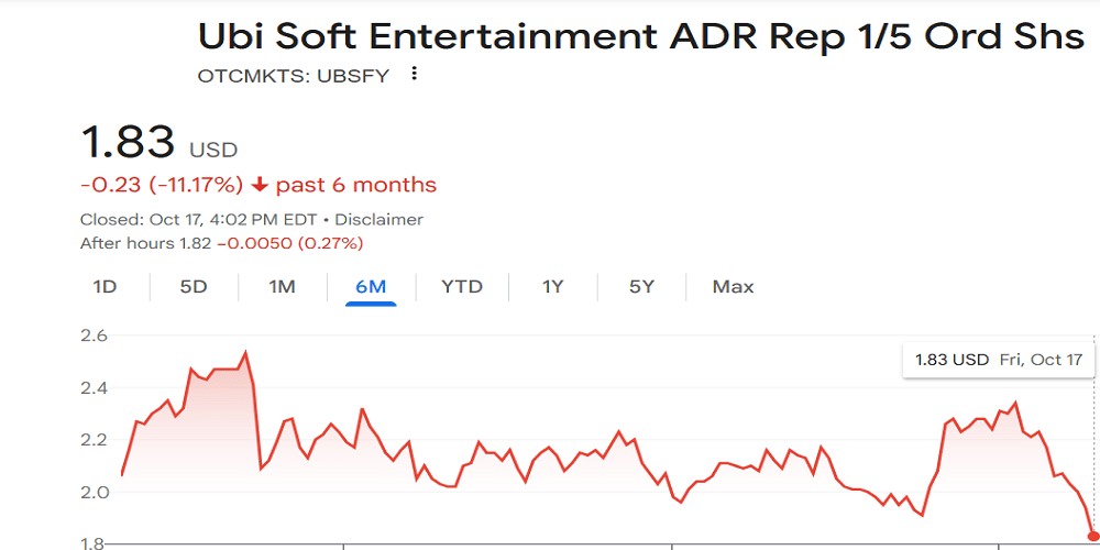 Ubisoft Entertainment SA (UBI.PA) Stock Price, Latest News, Charts & Historical Data